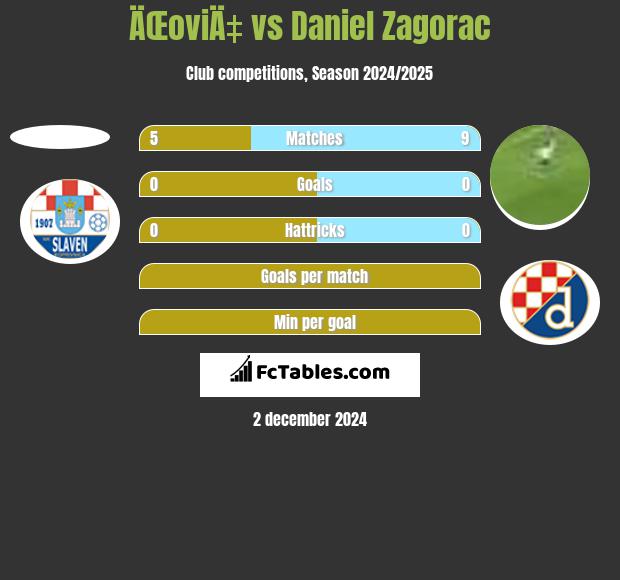 ÄŒoviÄ‡ vs Daniel Zagorac h2h player stats