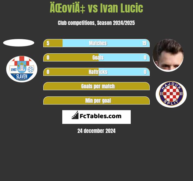 ÄŒoviÄ‡ vs Ivan Lucic h2h player stats