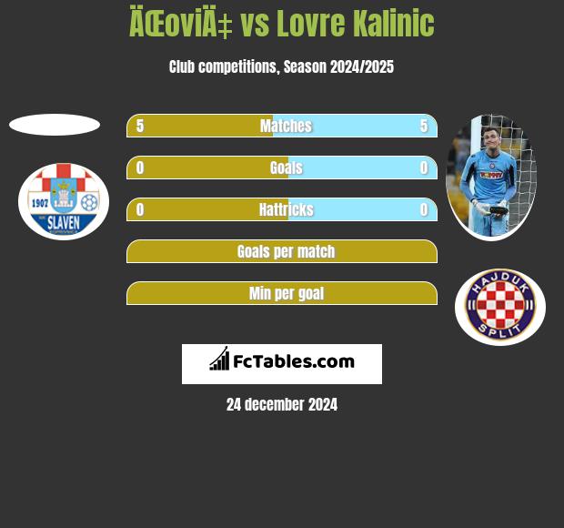 ÄŒoviÄ‡ vs Lovre Kalinic h2h player stats