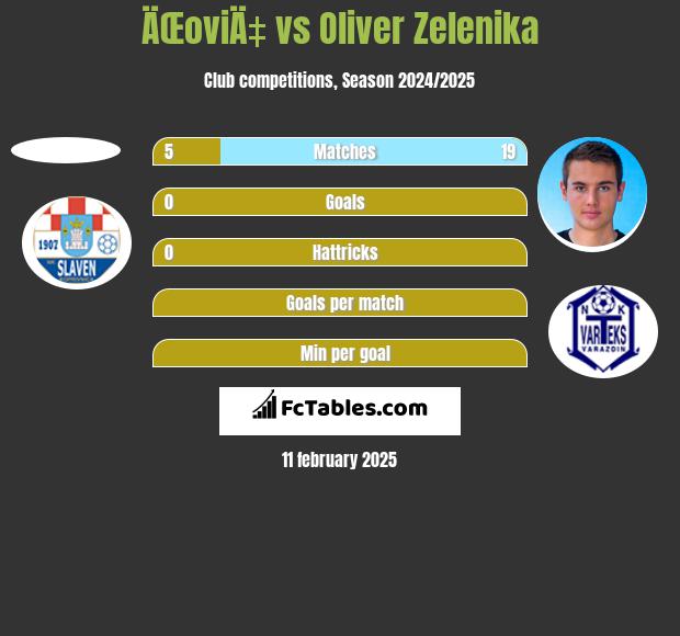 ÄŒoviÄ‡ vs Oliver Zelenika h2h player stats