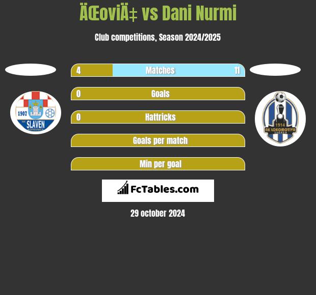 ÄŒoviÄ‡ vs Dani Nurmi h2h player stats