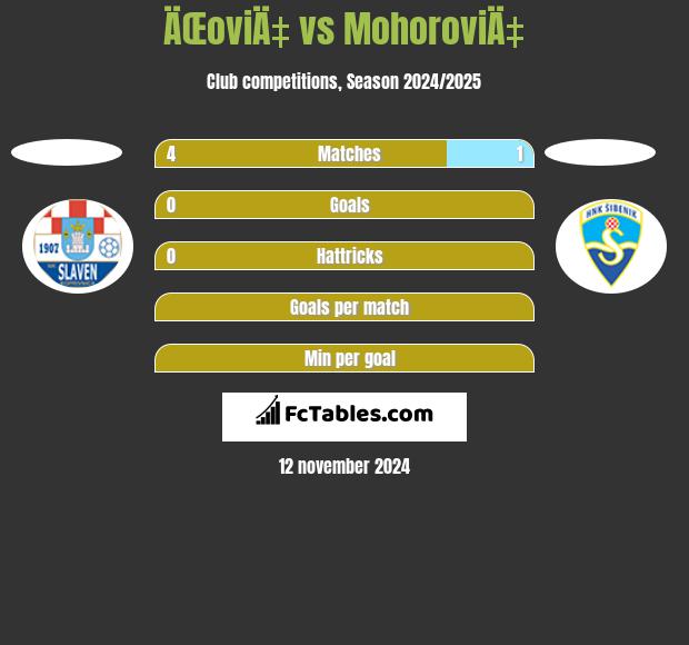 ÄŒoviÄ‡ vs MohoroviÄ‡ h2h player stats