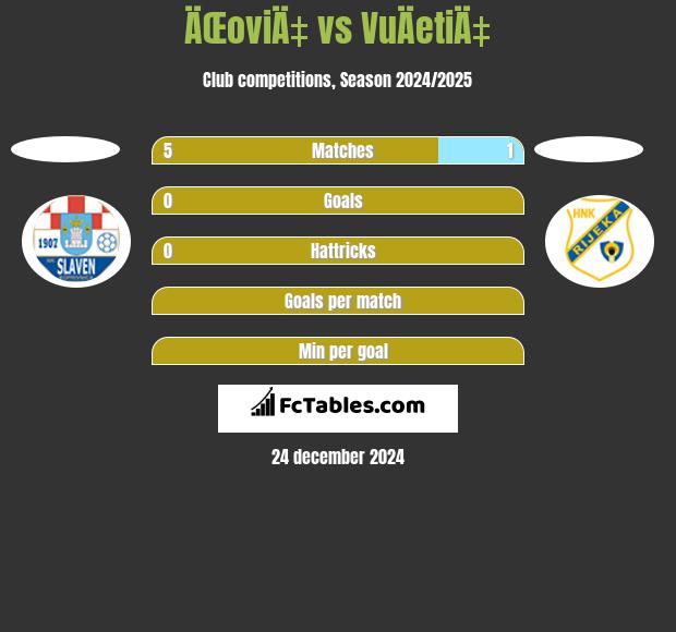 ÄŒoviÄ‡ vs VuÄetiÄ‡ h2h player stats