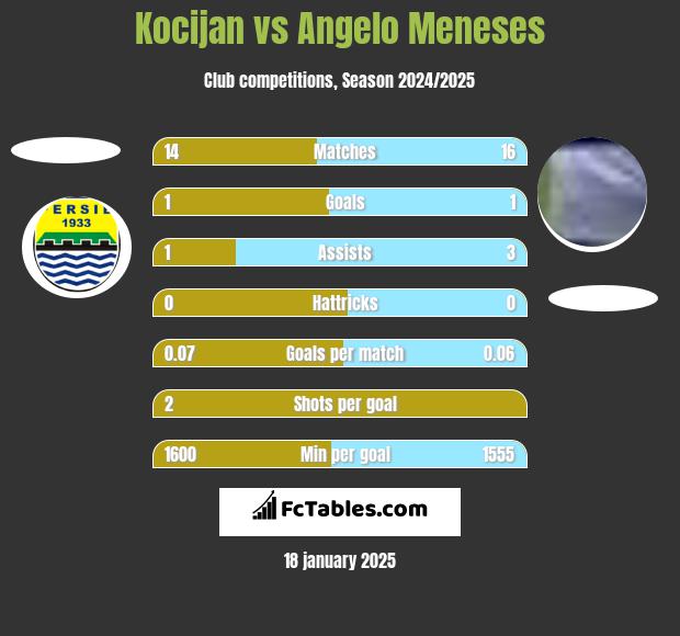 Kocijan vs Angelo Meneses h2h player stats