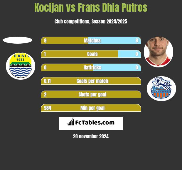 Kocijan vs Frans Dhia Putros h2h player stats