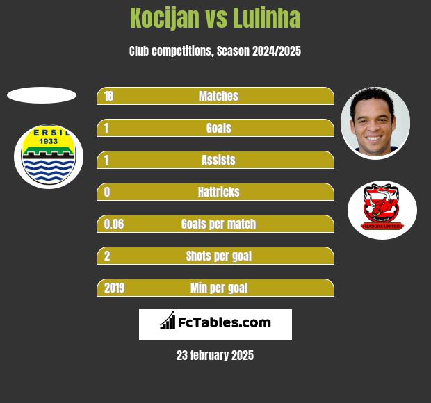 Kocijan vs Lulinha h2h player stats