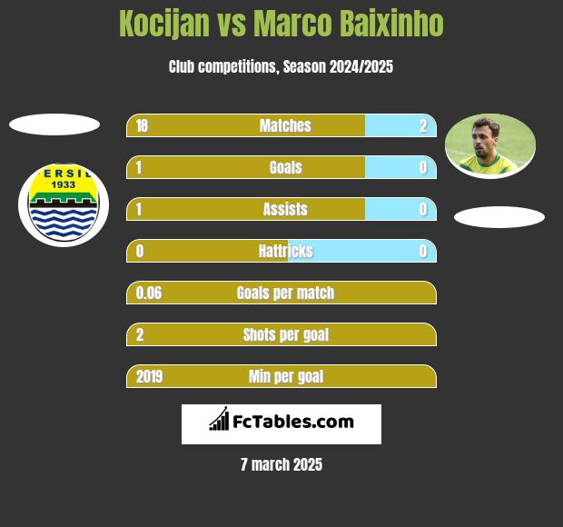 Kocijan vs Marco Baixinho h2h player stats