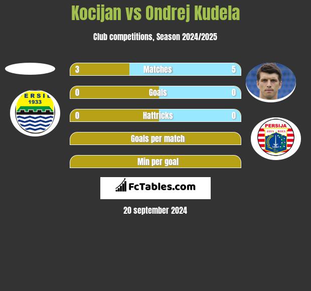 Kocijan vs Ondrej Kudela h2h player stats