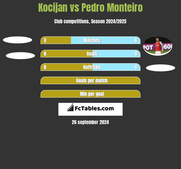 Kocijan vs Pedro Monteiro h2h player stats