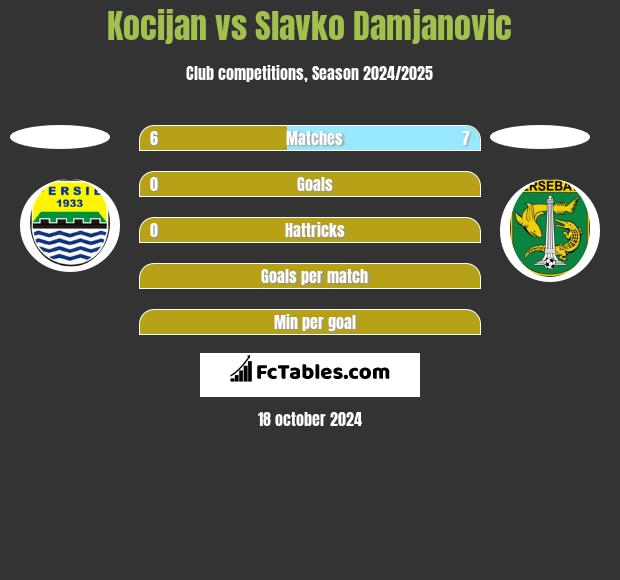 Kocijan vs Slavko Damjanovic h2h player stats