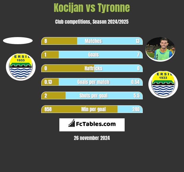 Kocijan vs Tyronne h2h player stats