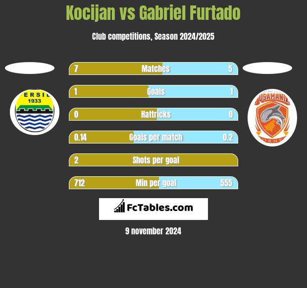 Kocijan vs Gabriel Furtado h2h player stats