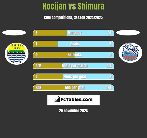 Kocijan vs Shimura h2h player stats