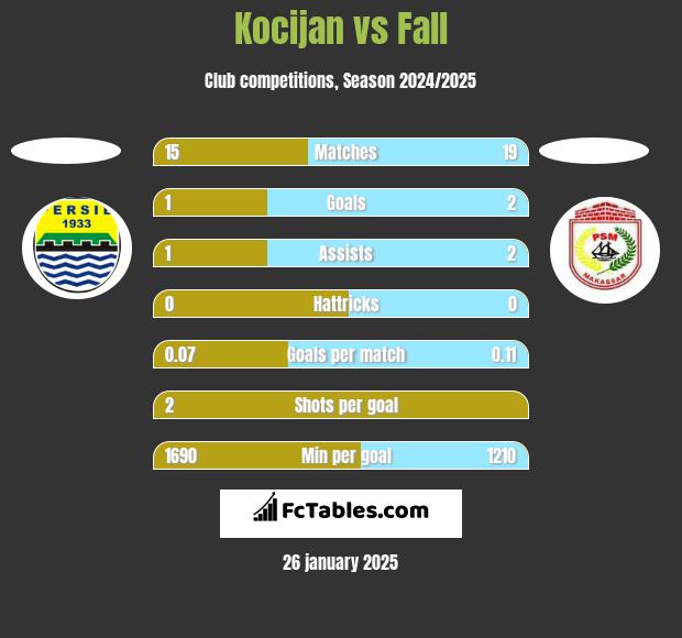 Kocijan vs Fall h2h player stats