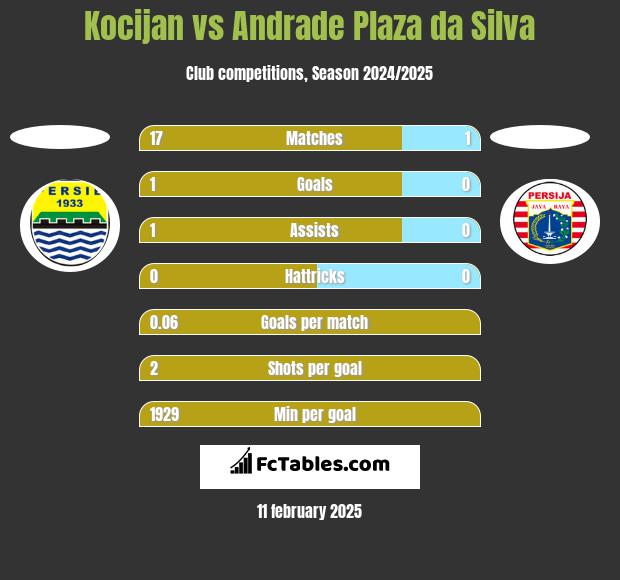 Kocijan vs Andrade Plaza da Silva h2h player stats