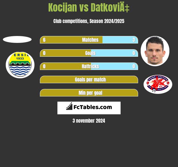 Kocijan vs DatkoviÄ‡ h2h player stats