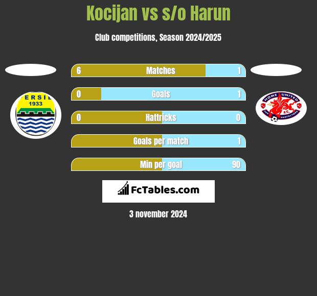 Kocijan vs s/o Harun h2h player stats