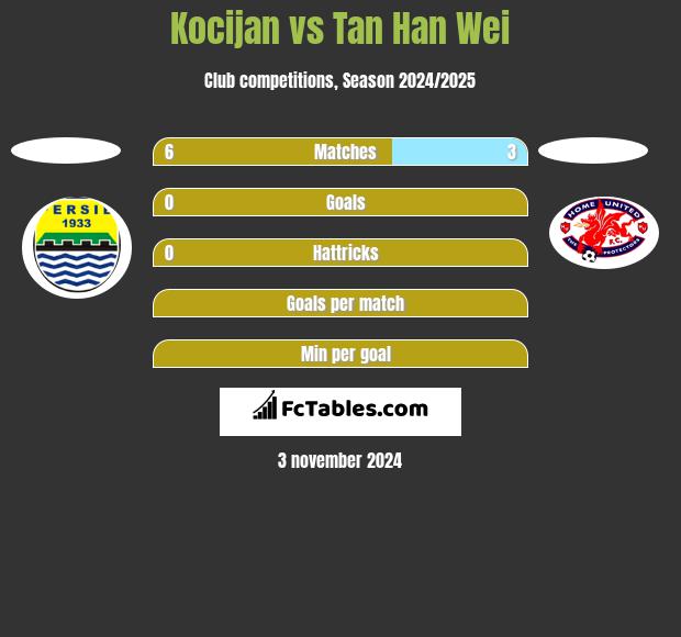 Kocijan vs Tan Han Wei h2h player stats