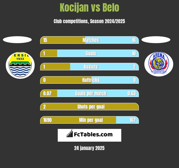 Kocijan vs Belo h2h player stats