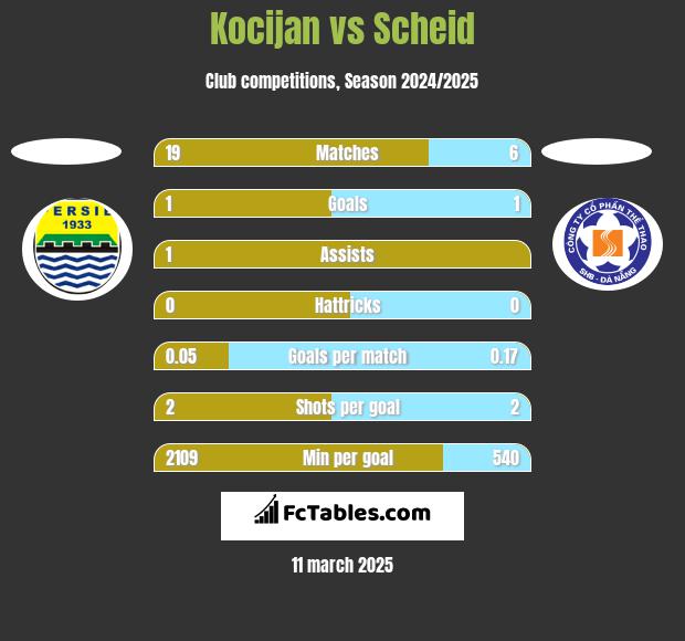 Kocijan vs Scheid h2h player stats