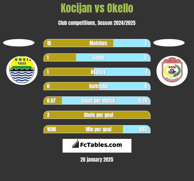 Kocijan vs Okello h2h player stats