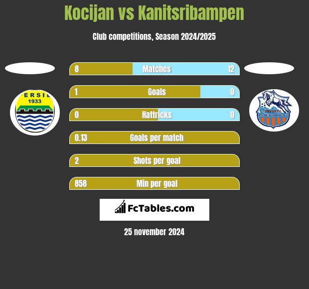 Kocijan vs Kanitsribampen h2h player stats