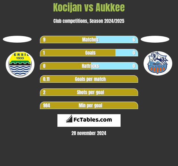 Kocijan vs Aukkee h2h player stats