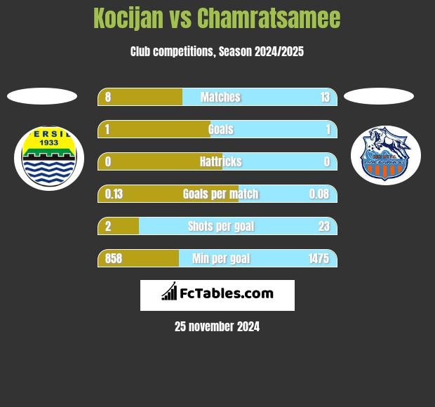 Kocijan vs Chamratsamee h2h player stats