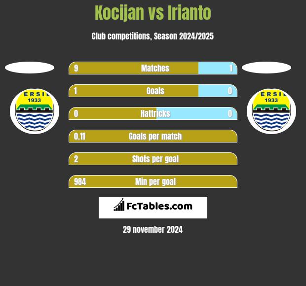 Kocijan vs Irianto h2h player stats