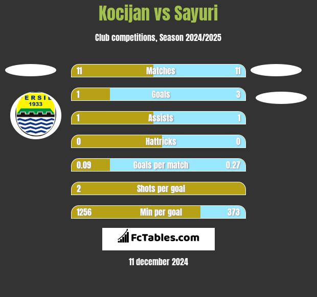 Kocijan vs Sayuri h2h player stats