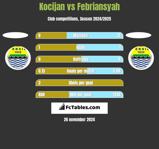 Kocijan vs Febriansyah h2h player stats