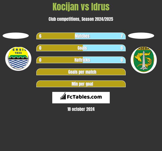 Kocijan vs Idrus h2h player stats