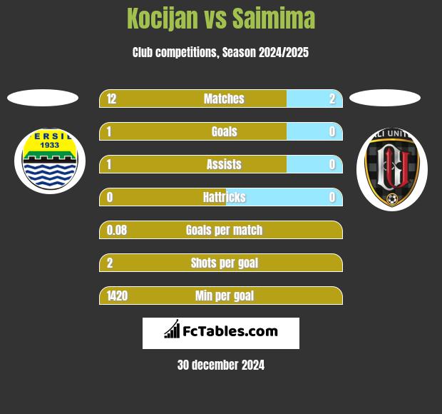 Kocijan vs Saimima h2h player stats