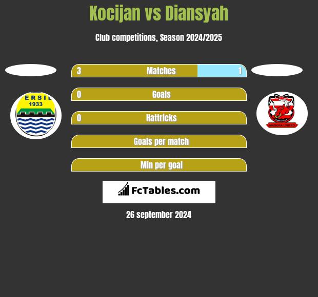 Kocijan vs Diansyah h2h player stats