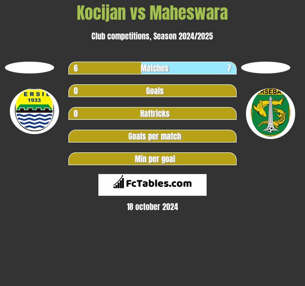 Kocijan vs Maheswara h2h player stats