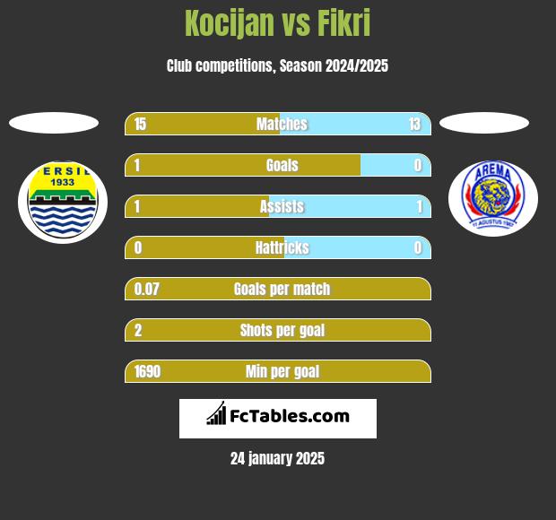 Kocijan vs Fikri h2h player stats