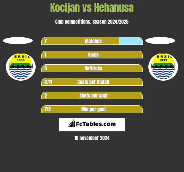 Kocijan vs Hehanusa h2h player stats