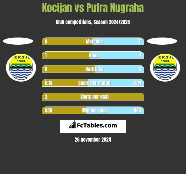 Kocijan vs Putra Nugraha h2h player stats