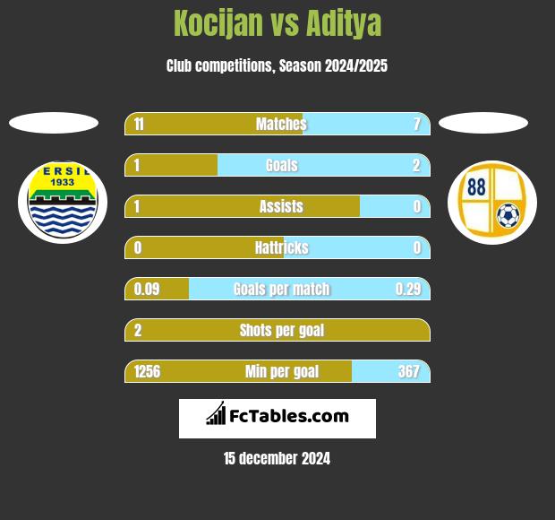 Kocijan vs Aditya h2h player stats