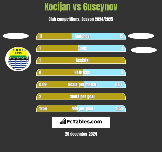 Kocijan vs Guseynov h2h player stats