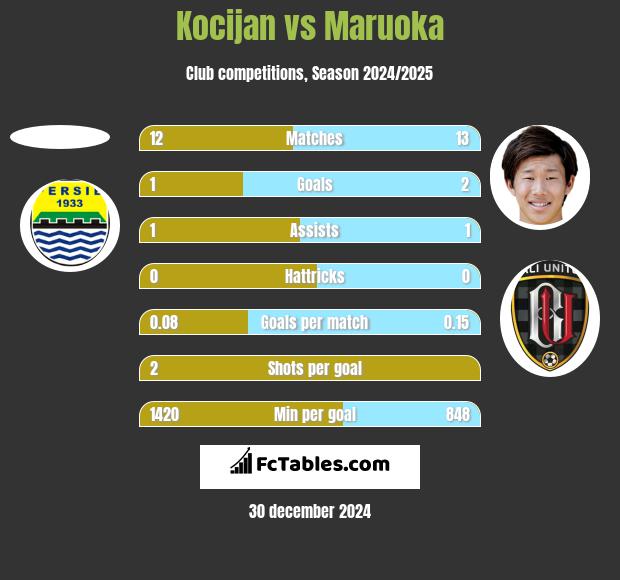 Kocijan vs Maruoka h2h player stats