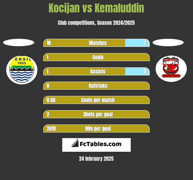 Kocijan vs Kemaluddin h2h player stats