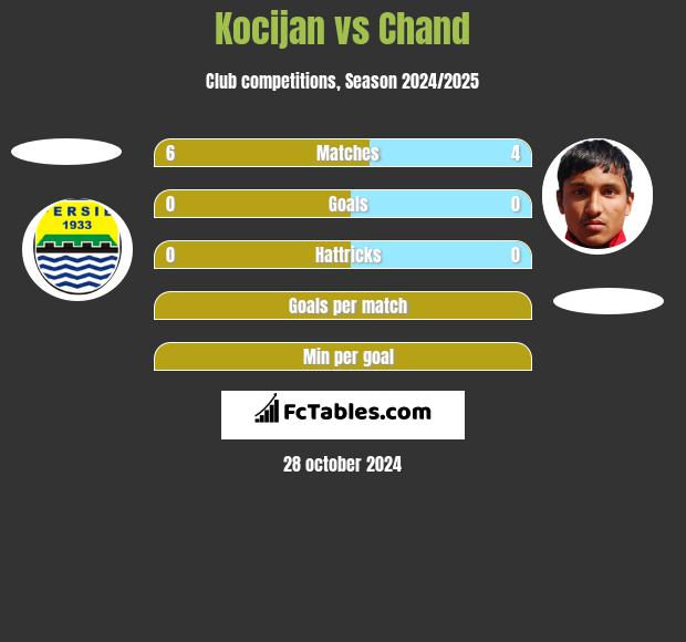 Kocijan vs Chand h2h player stats