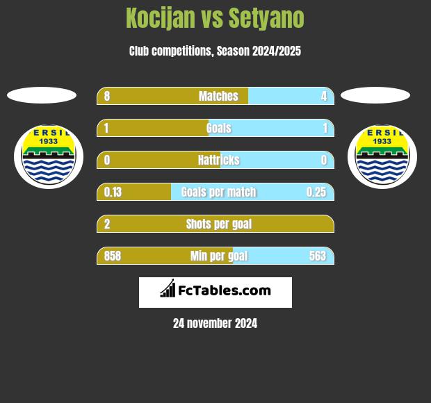 Kocijan vs Setyano h2h player stats