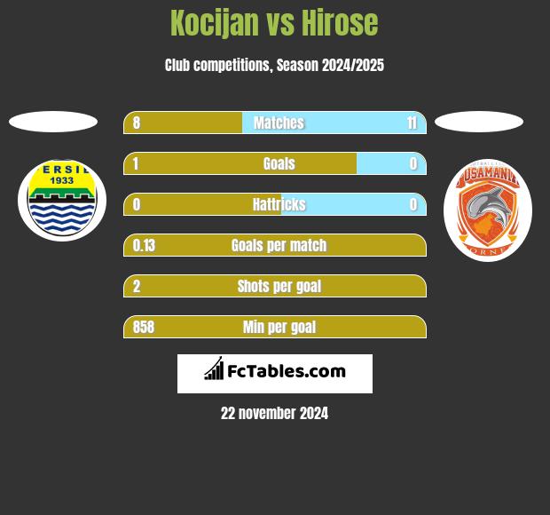 Kocijan vs Hirose h2h player stats