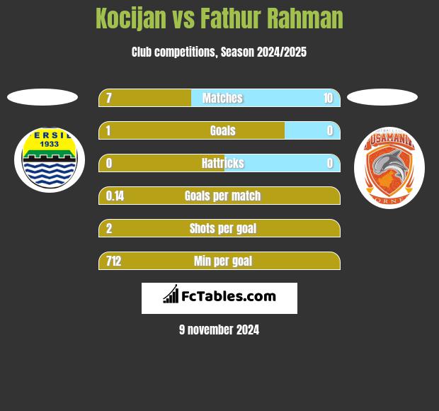 Kocijan vs Fathur Rahman h2h player stats