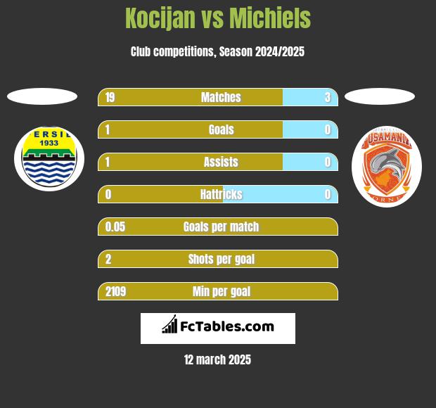 Kocijan vs Michiels h2h player stats