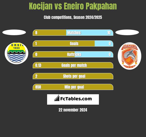 Kocijan vs Eneiro Pakpahan h2h player stats