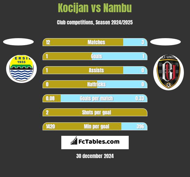 Kocijan vs Nambu h2h player stats