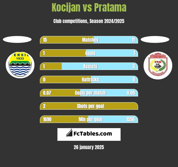 Kocijan vs Pratama h2h player stats